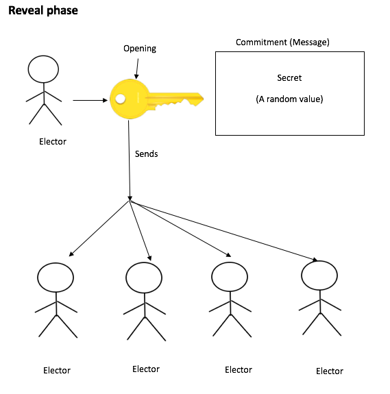 Reveal phase