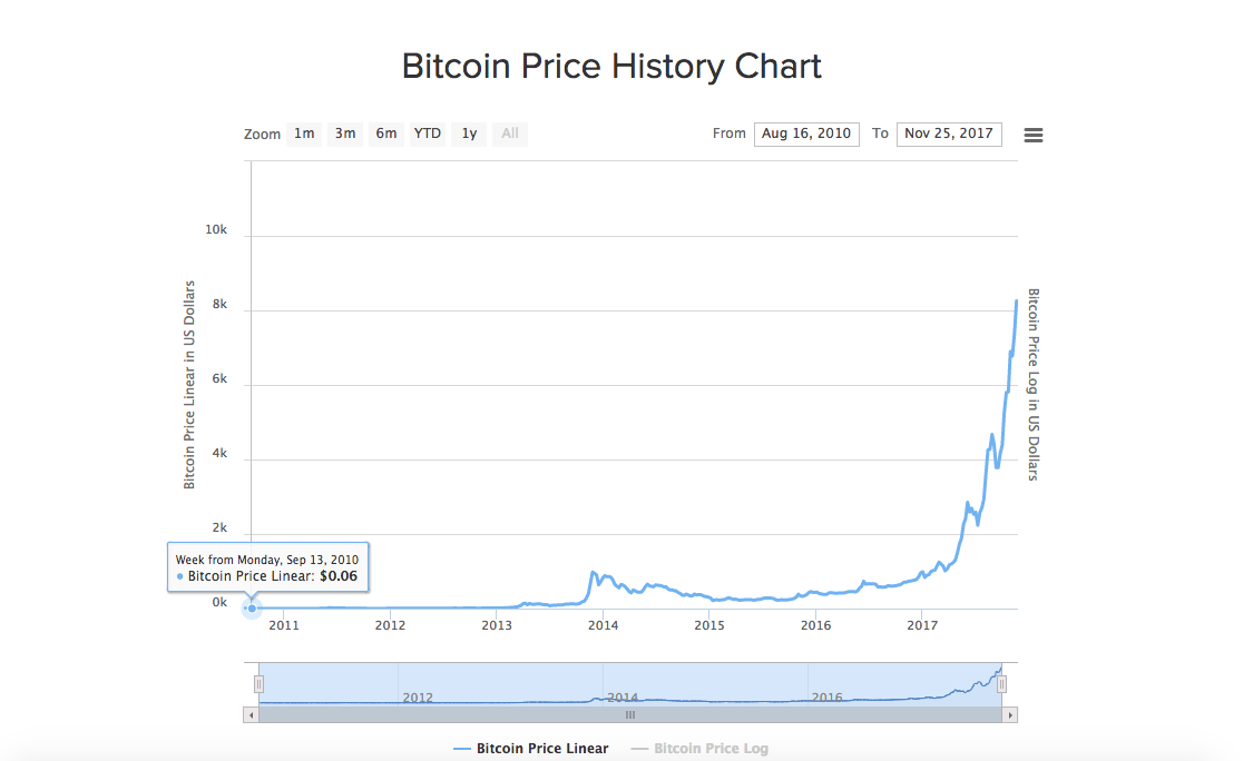 Price history chart of bitcoin