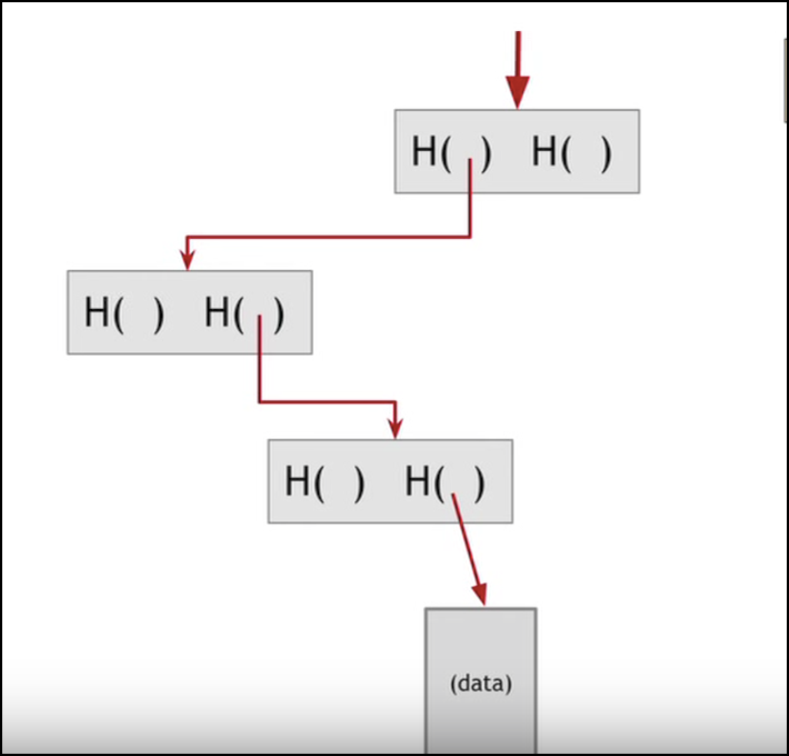Merkle Tree