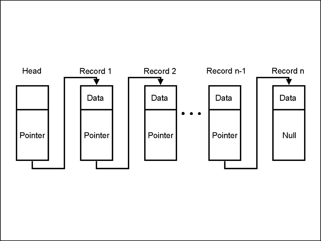 Linked list