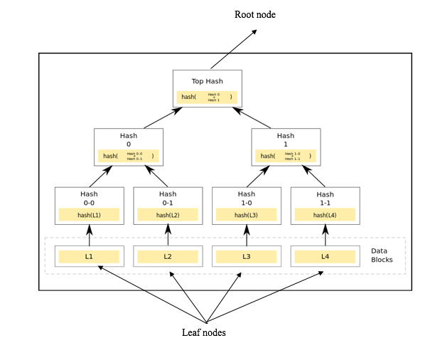 merkle tree